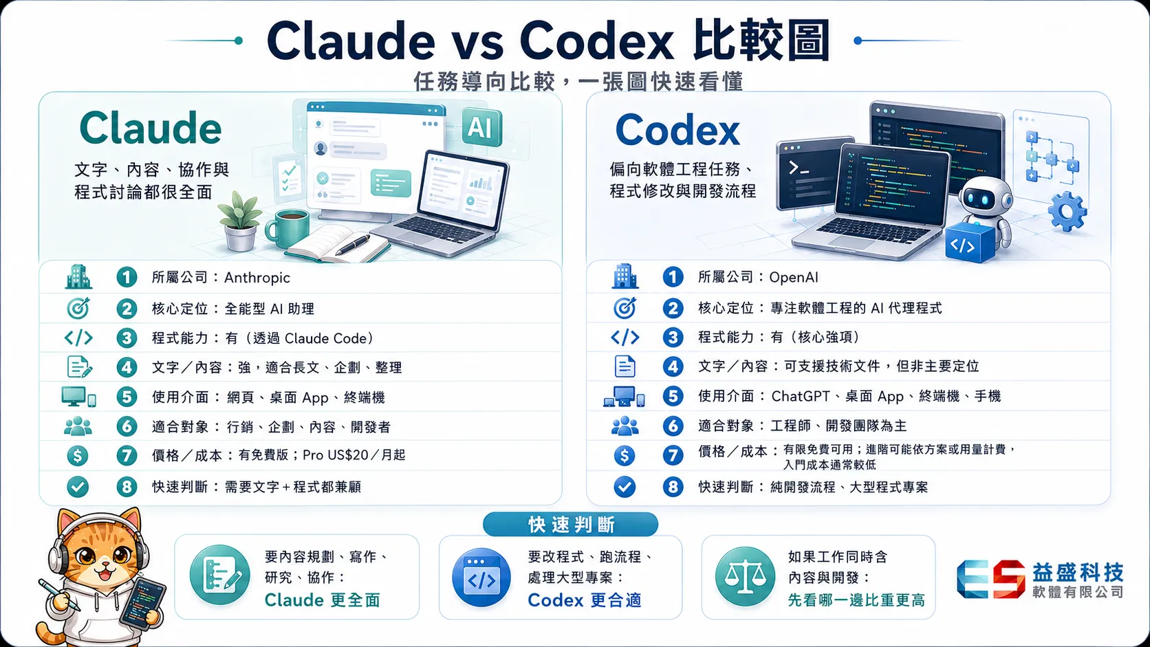 Claude vs Codex 比較：AI 如何協助網頁設計與 SEO？