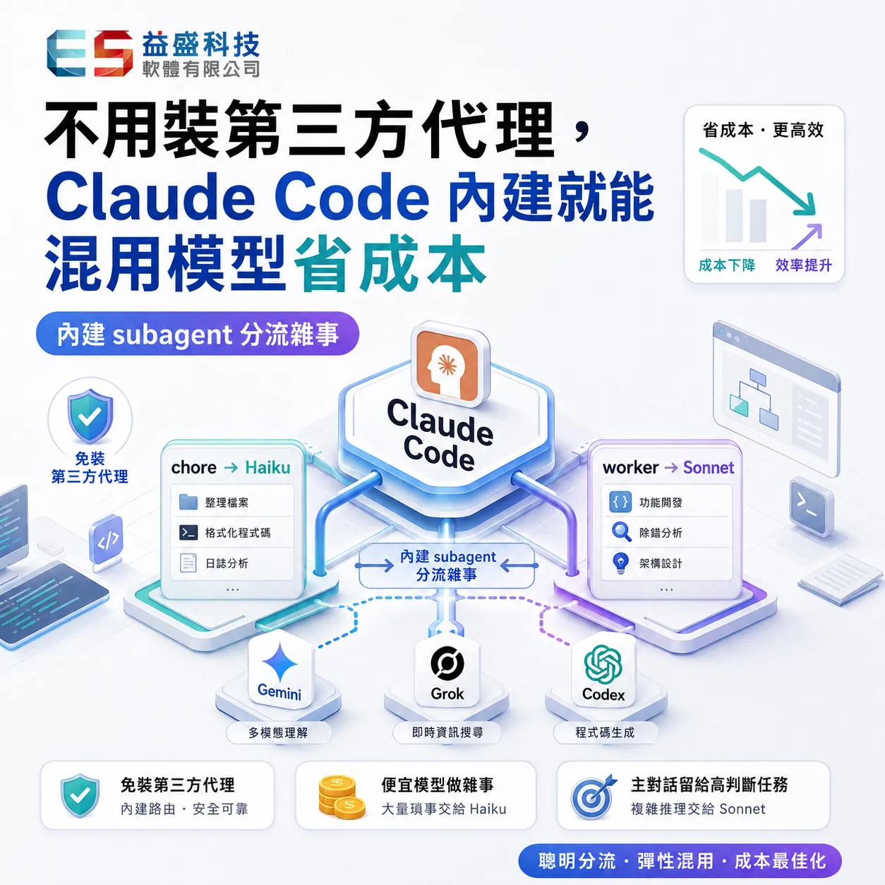 不用裝第三方代理，Claude Code 內建就能混用 Haiku／Sonnet 省成本