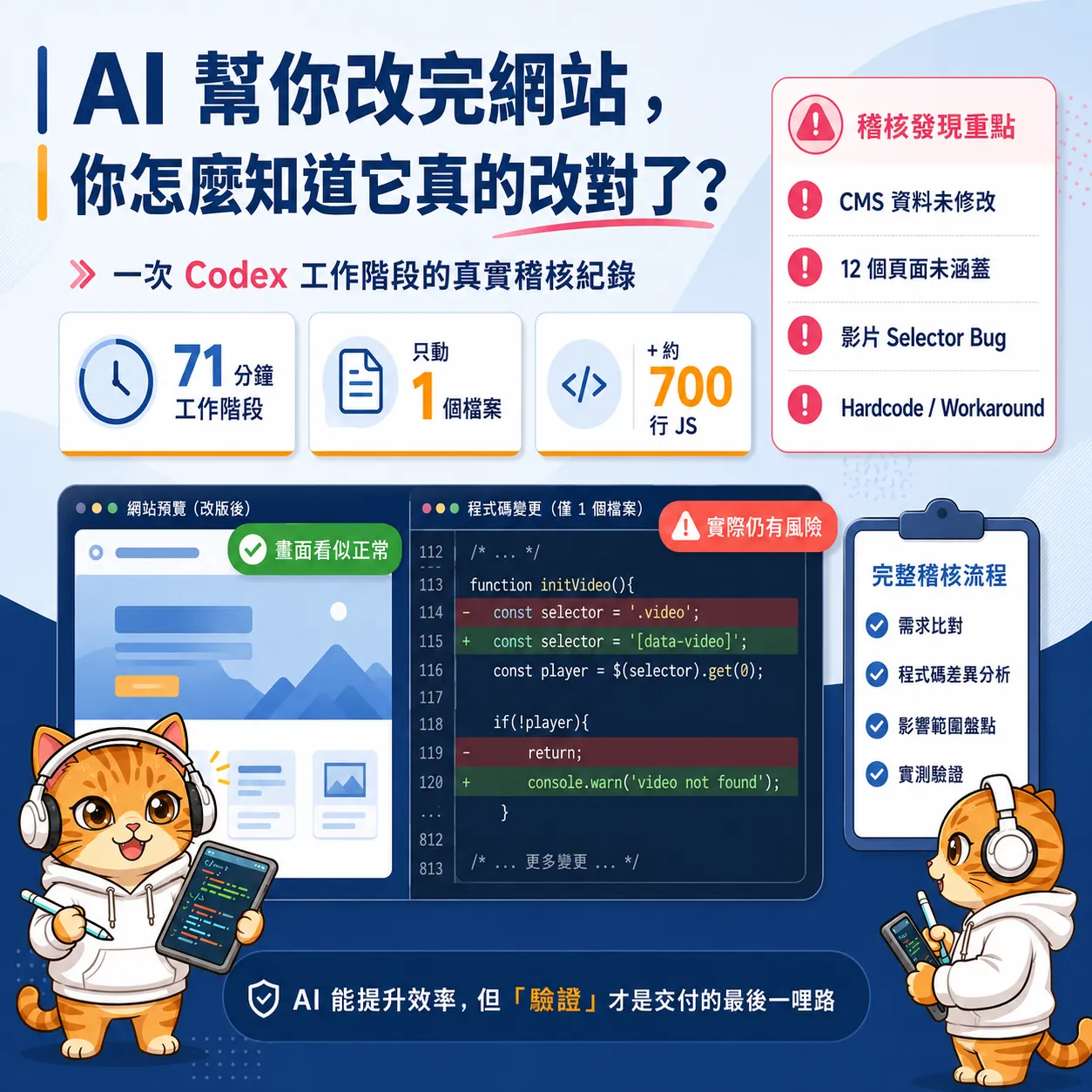AI 幫你改完網站，你麼知道它真的改對了？一次 Codex 工作階段稽核紀錄