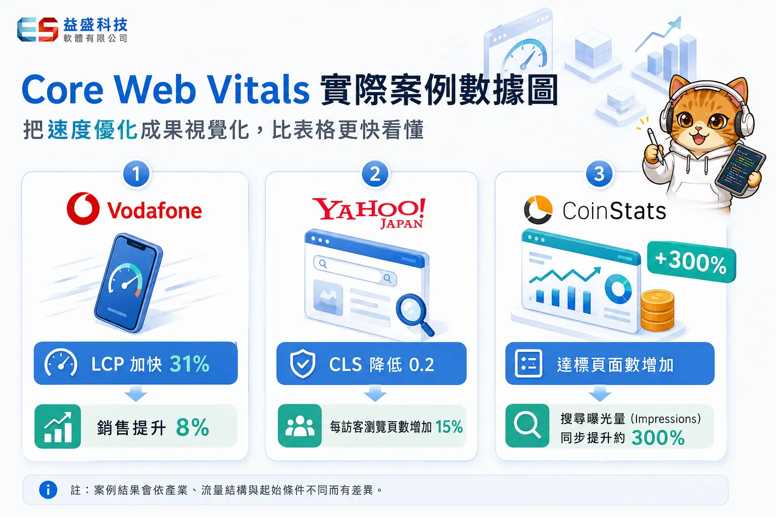 Core Web Vitals 優化案例
