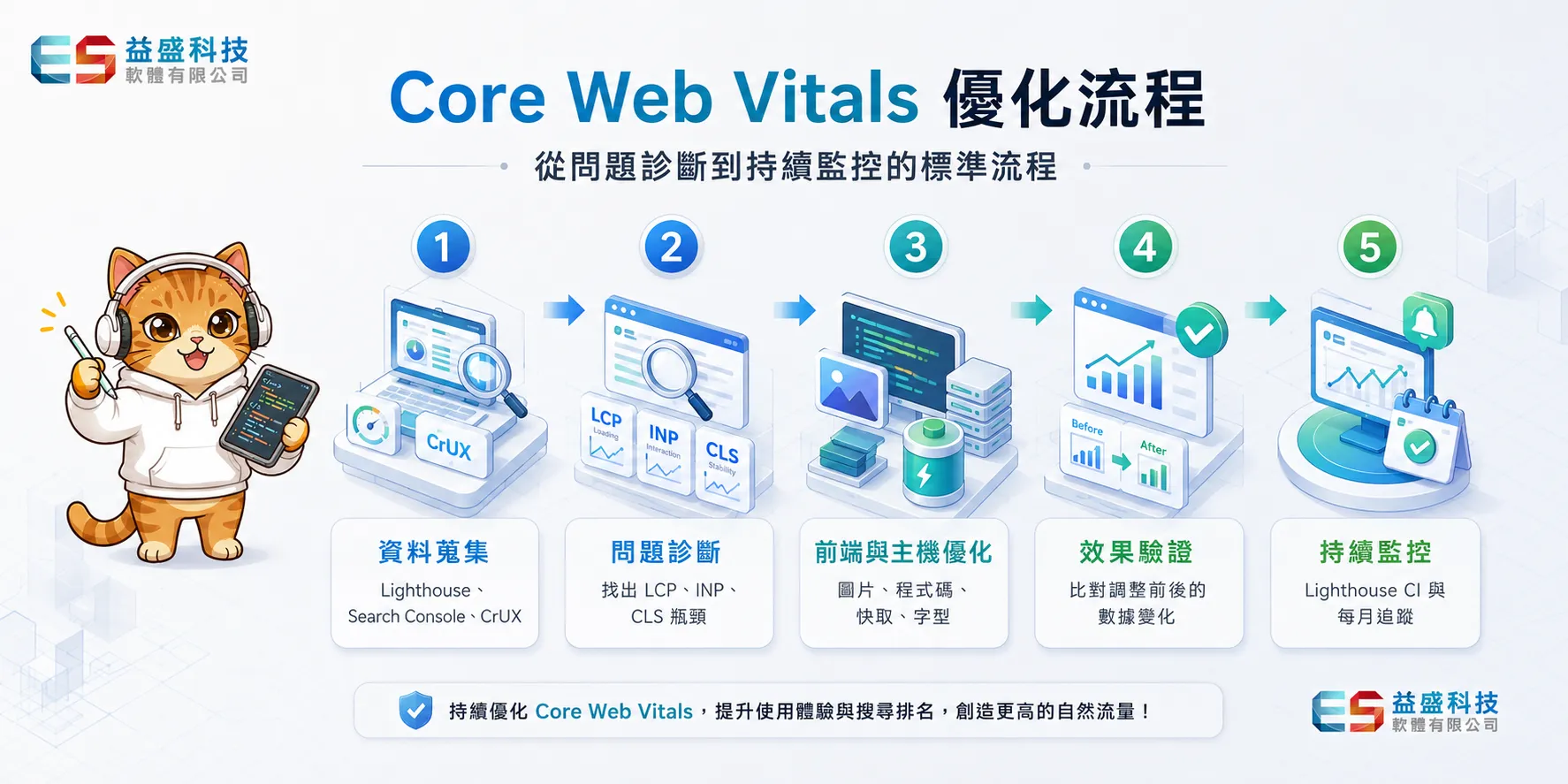 Core Web Vitals 優化流程圖：資料蒐集、問題診斷、前端優化、效果驗證、監控回饋