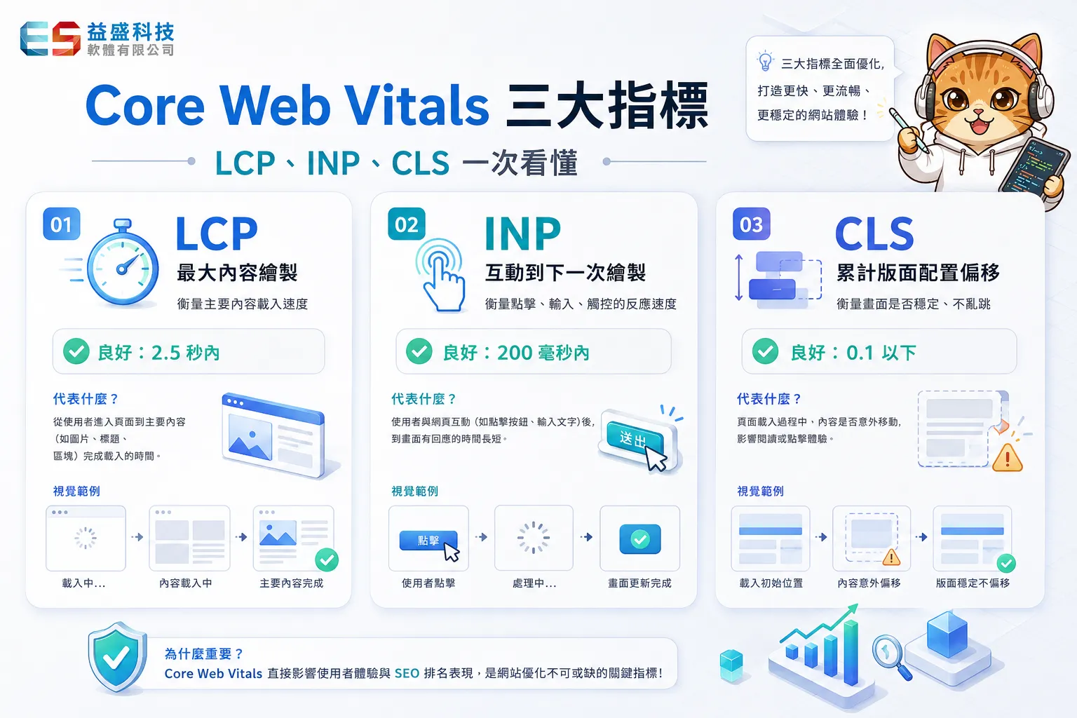 Core Web Vitals 三大指標：LCP 2.5秒內、INP 200毫秒內、CLS 0.1以下