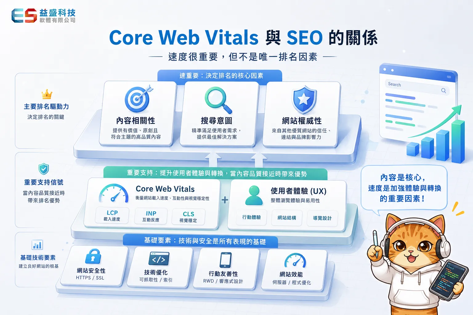 Core Web Vitals 是 SEO 輔助訊號，不是唯一排名因素