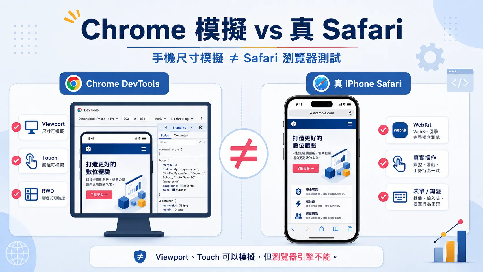 Chrome Device Mode 與 iPhone Safari 真機測試差異