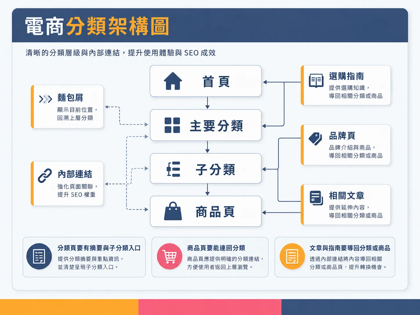 電商分類架構圖