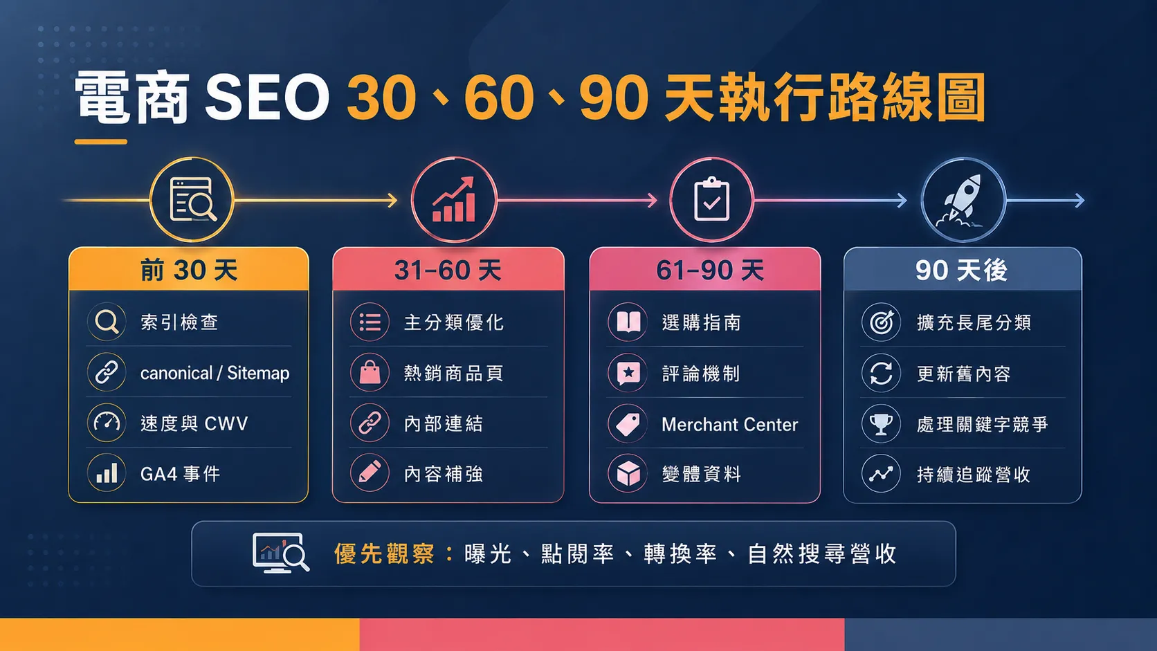 ecommerce-seo-30-60-90-roadmap
