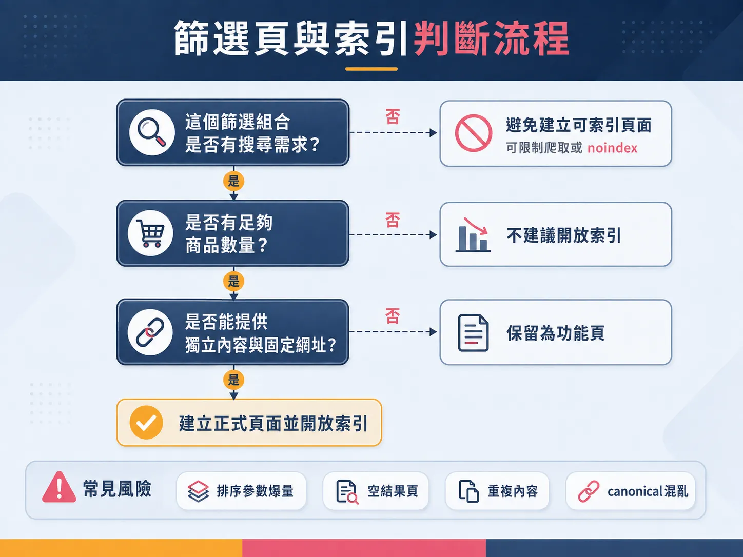 篩選頁與索引判斷流程圖