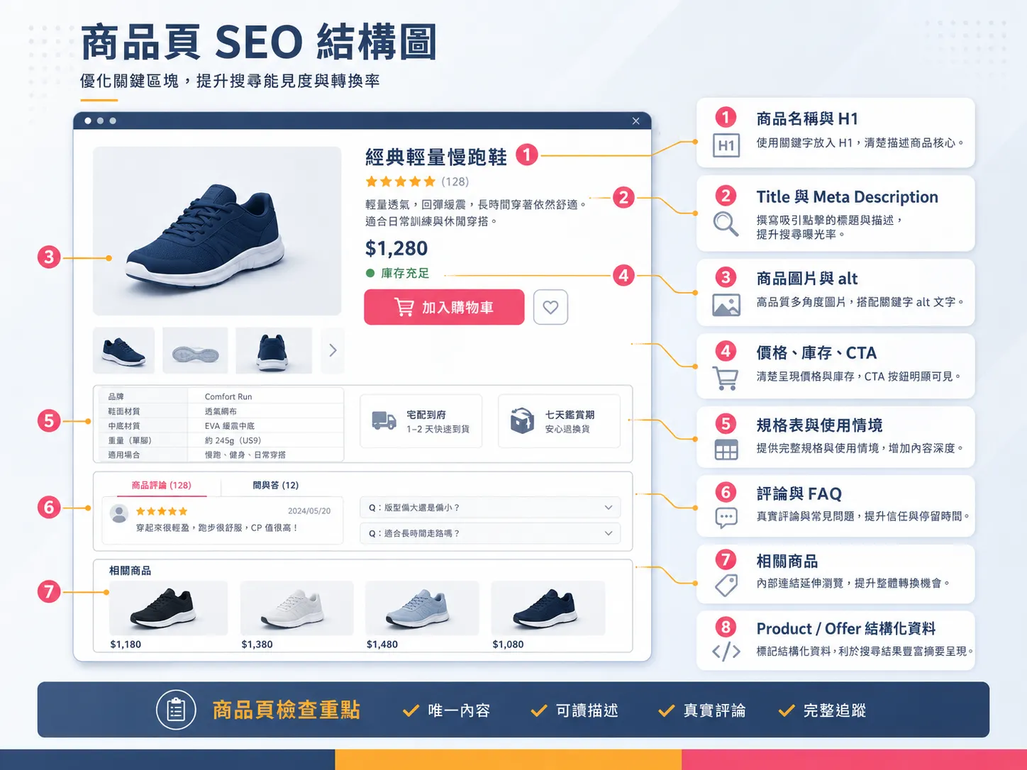 商品頁 SEO 結構圖