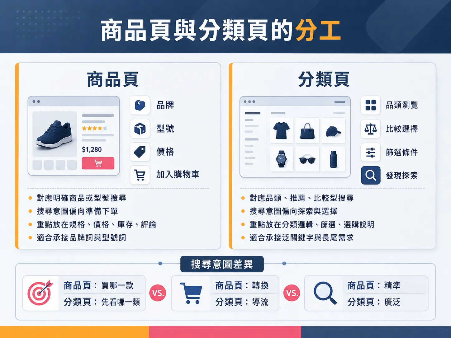 商品頁與分類頁分工圖