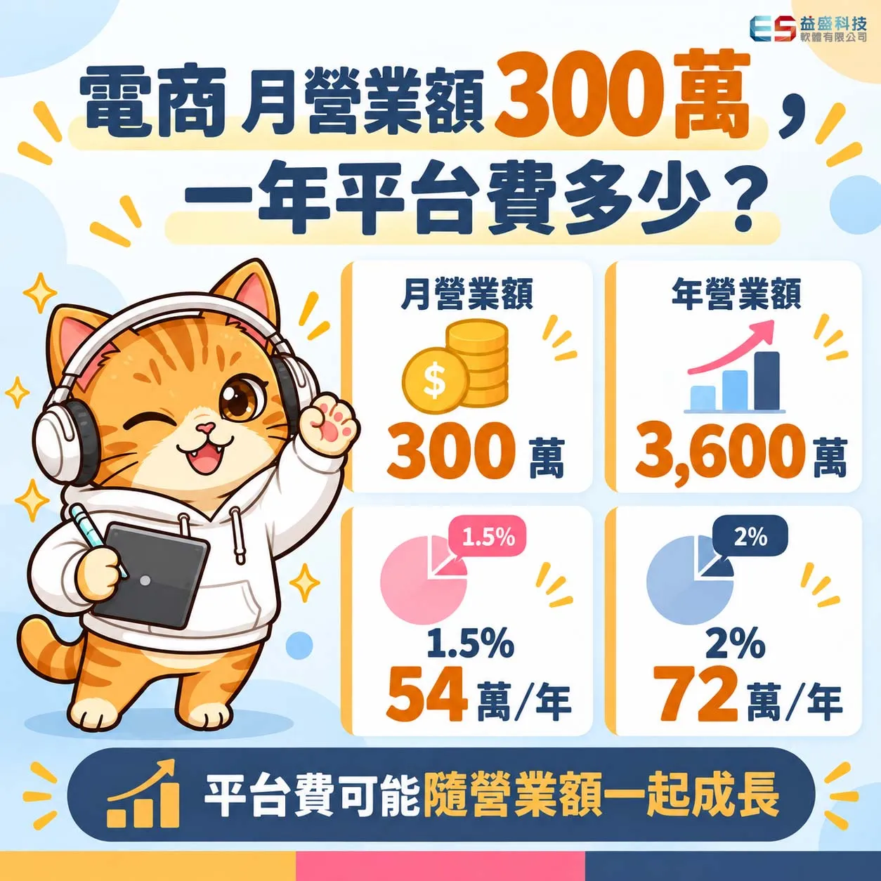 電商平台抽成怎麼算？月營業額 300 萬，一年平台費可能多少？