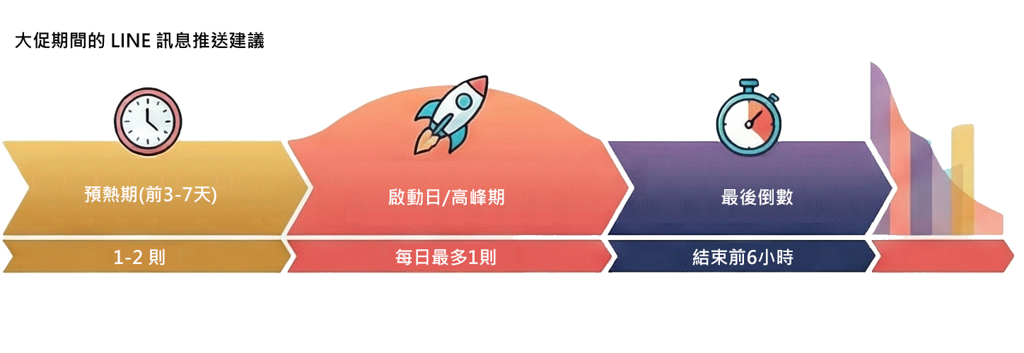 å¤§ä¿æéç line è¨æ¯æ¨éå»ºè­°