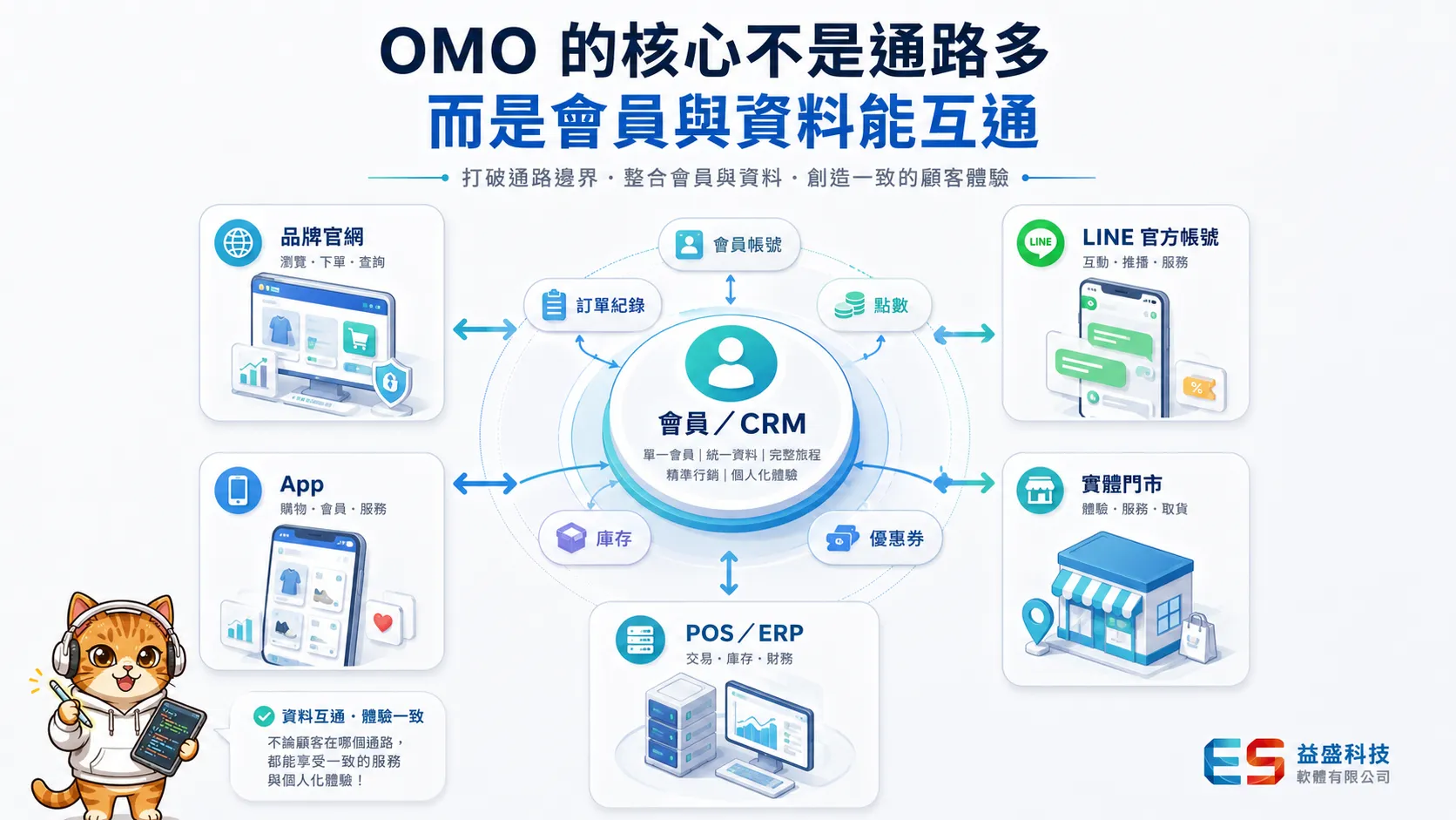 品牌從電商平台走向自建官網與 OMO 的發展階段
