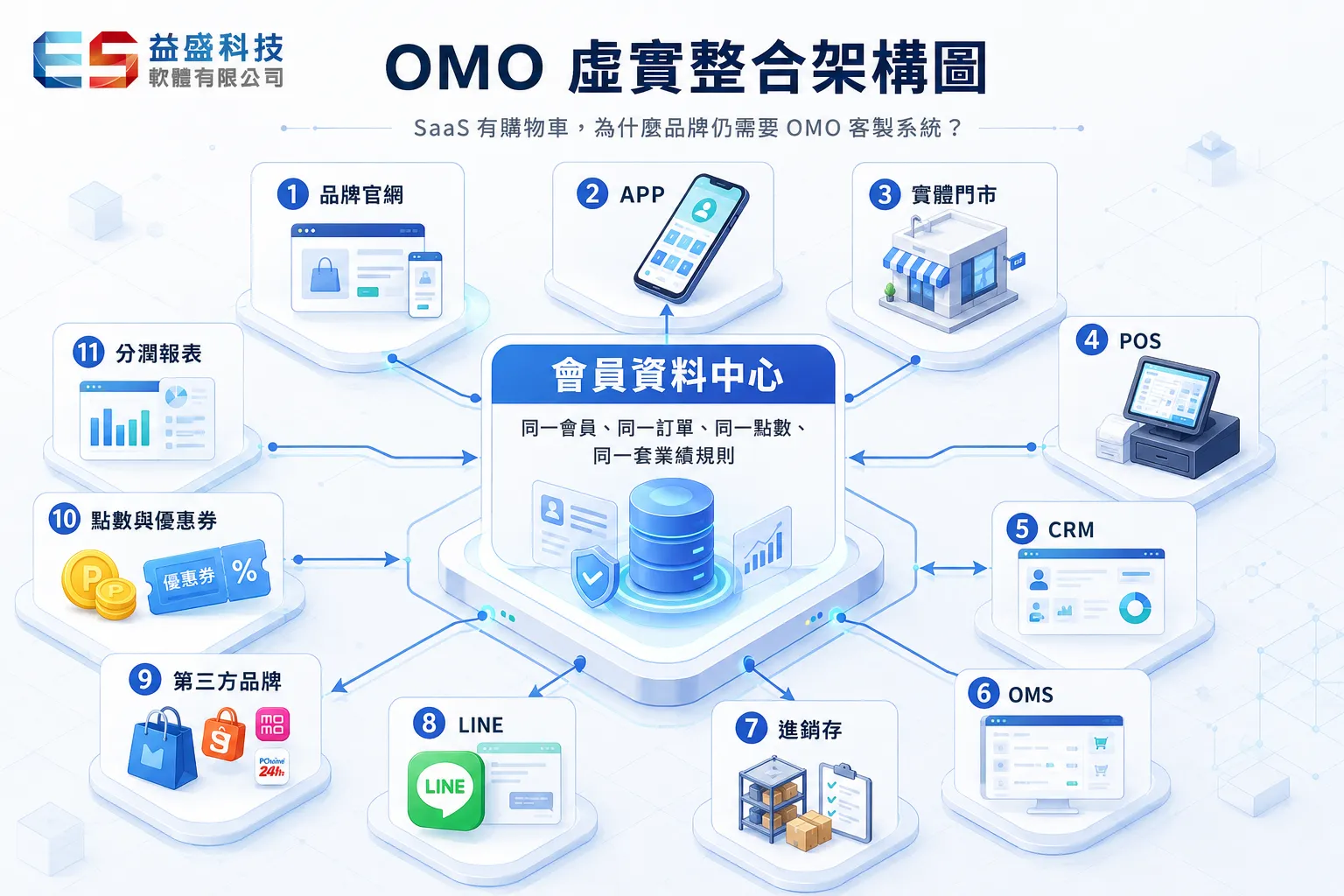 OMO 虛實整合架構圖