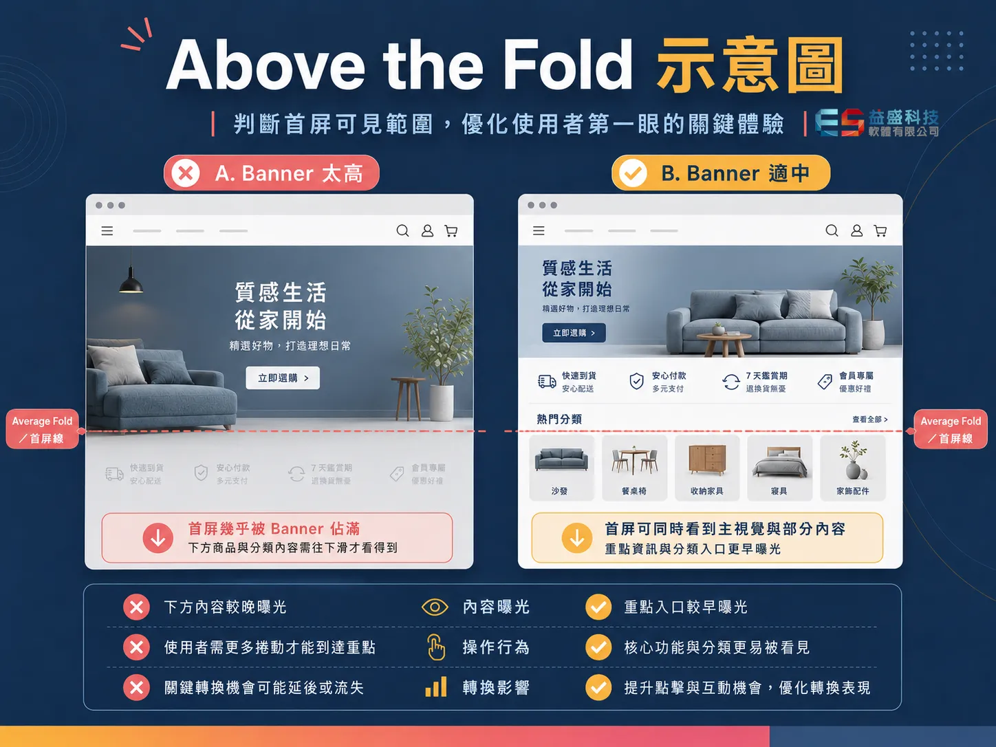 Above the Fold 首頁 Banner 高度與商品分類曝光示意圖