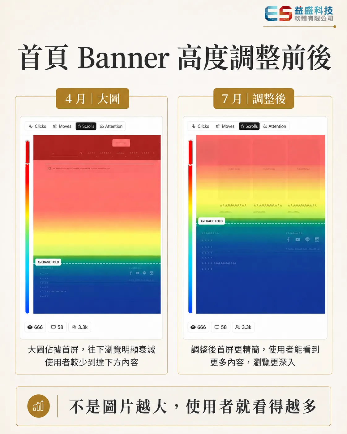 電商 Banner 高度調整前後對照，4 月大圖版本與 7 月調整版本並列比較