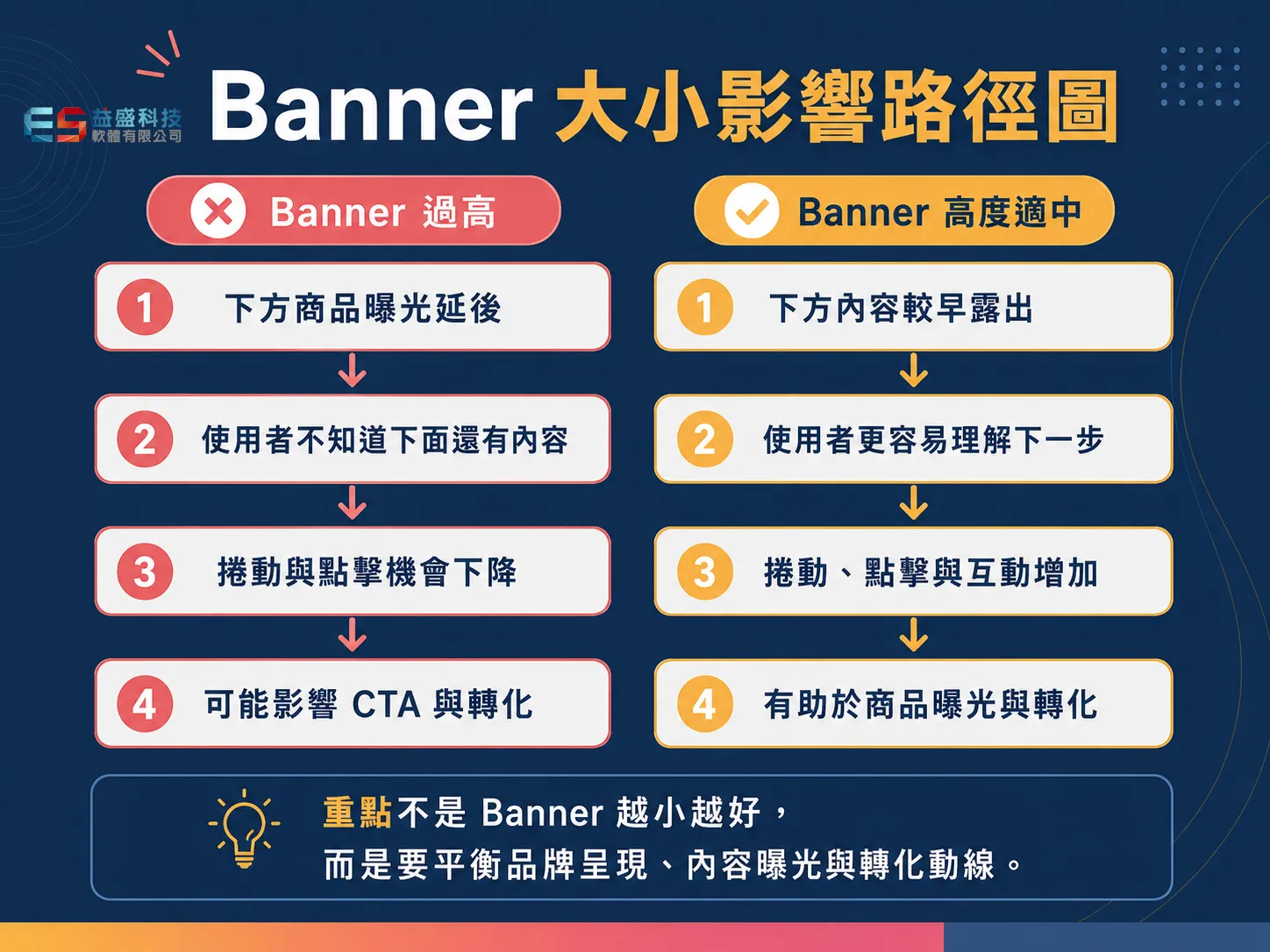 Banner 高度影響使用者行為路徑比較，過高與適中兩種版面對照