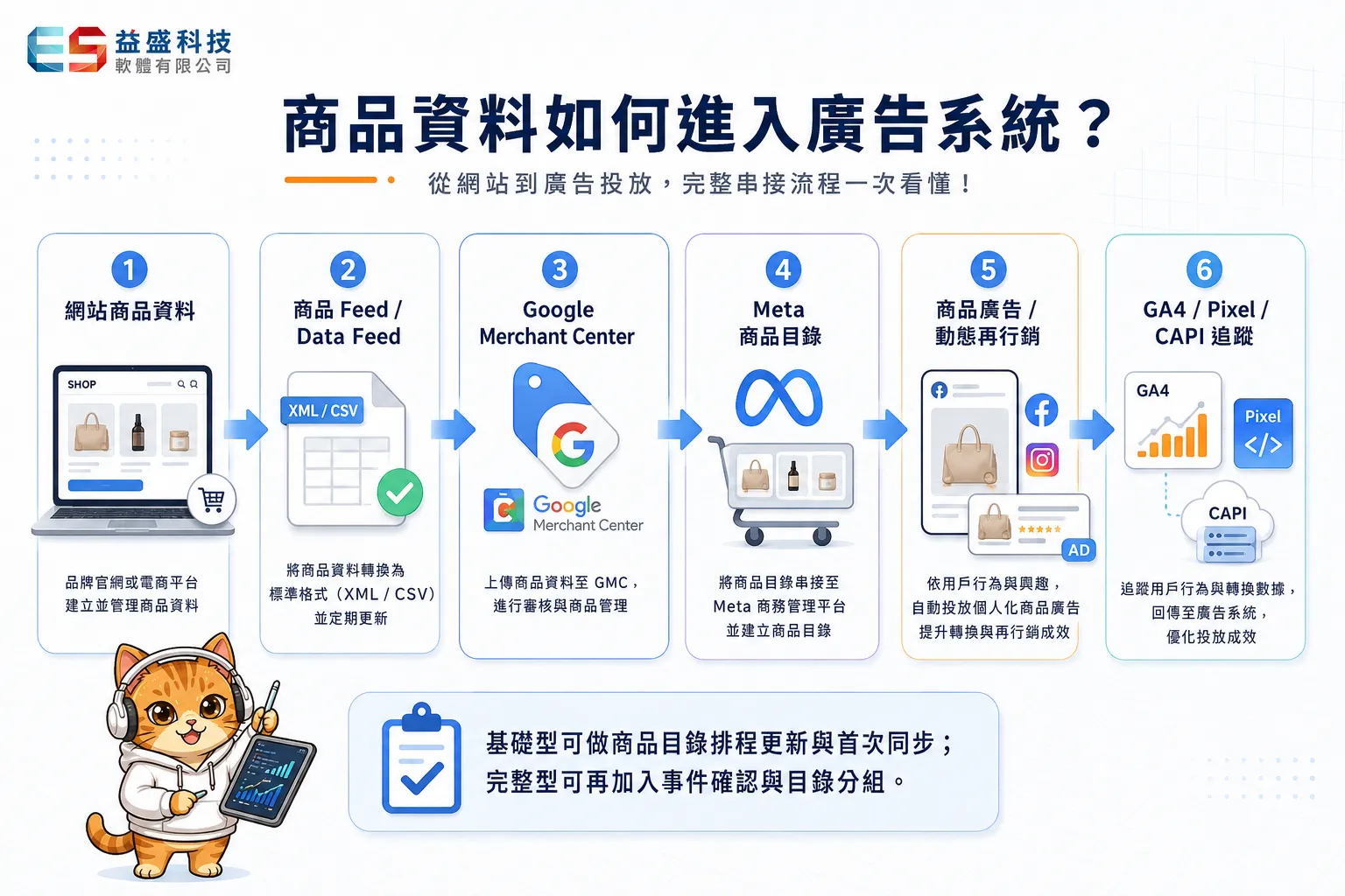 商品資料如何進入廣告系統？