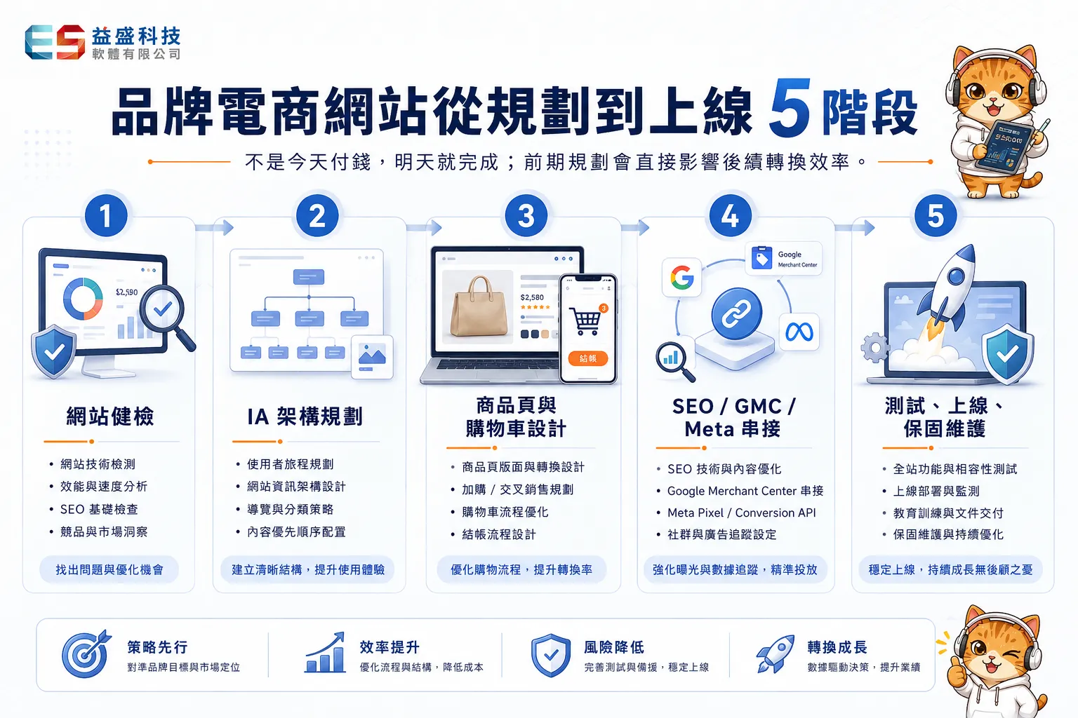 品牌電商網站從規劃到上線　5 階段