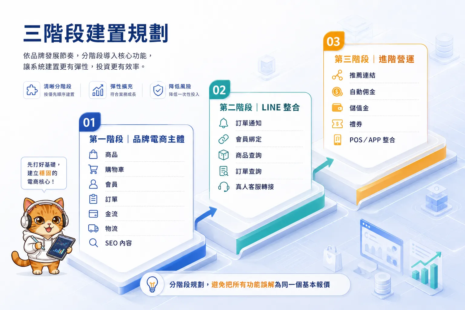保健品牌電商網站、LINE 整合與分潤儲值金三階段建置規劃