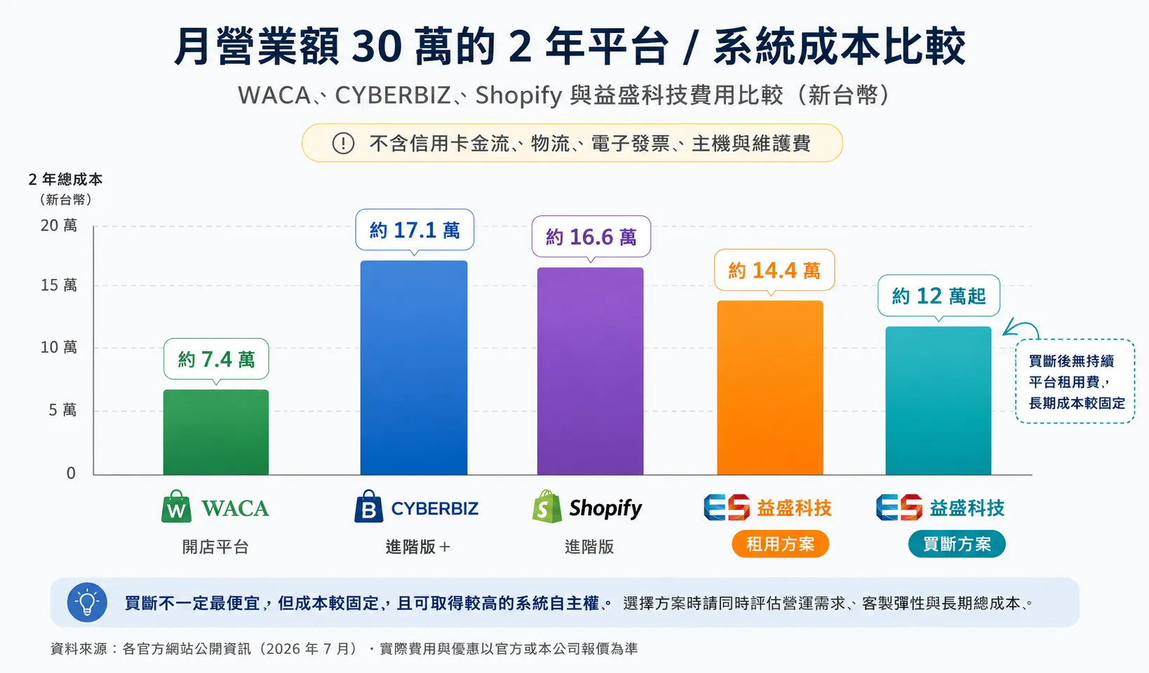 WACA CYBERBIZ Shopify與益盛科技兩年平台系統成本比較