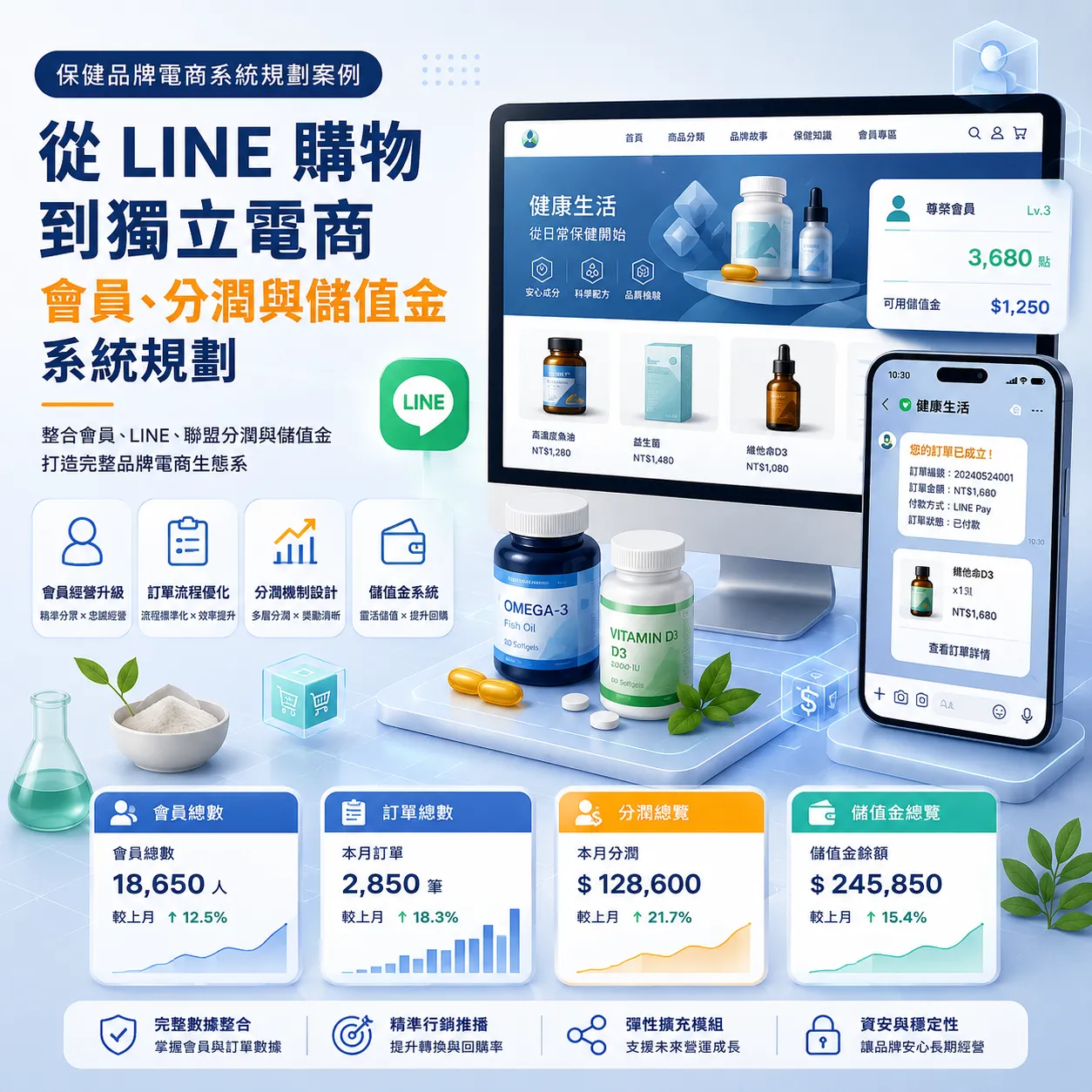 保健品牌電商網站建置案例：整合會員、LINE 購物機器人、分潤與儲值金系統