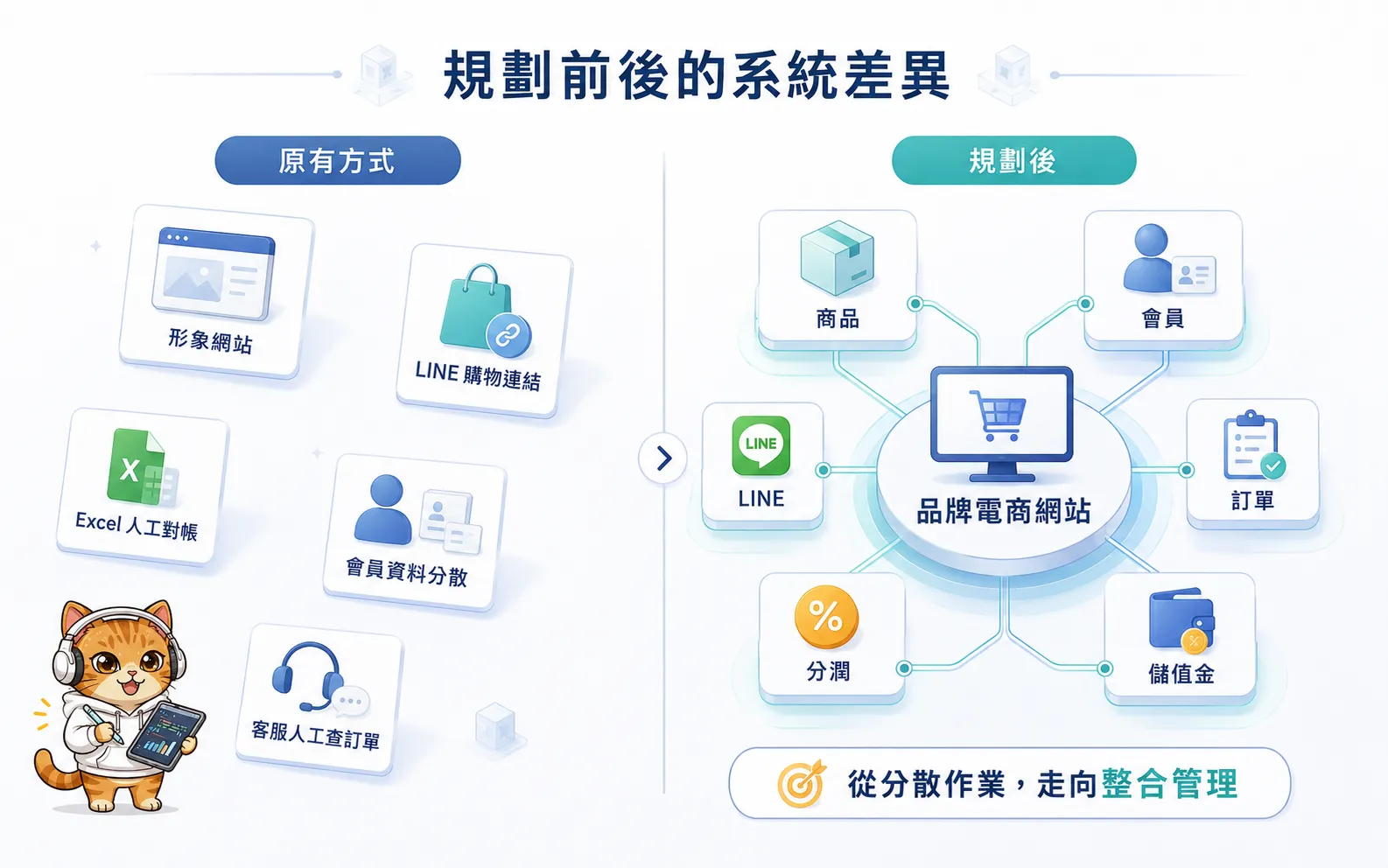 保健品牌原有分散式營運方式與獨立電商整合架構比較