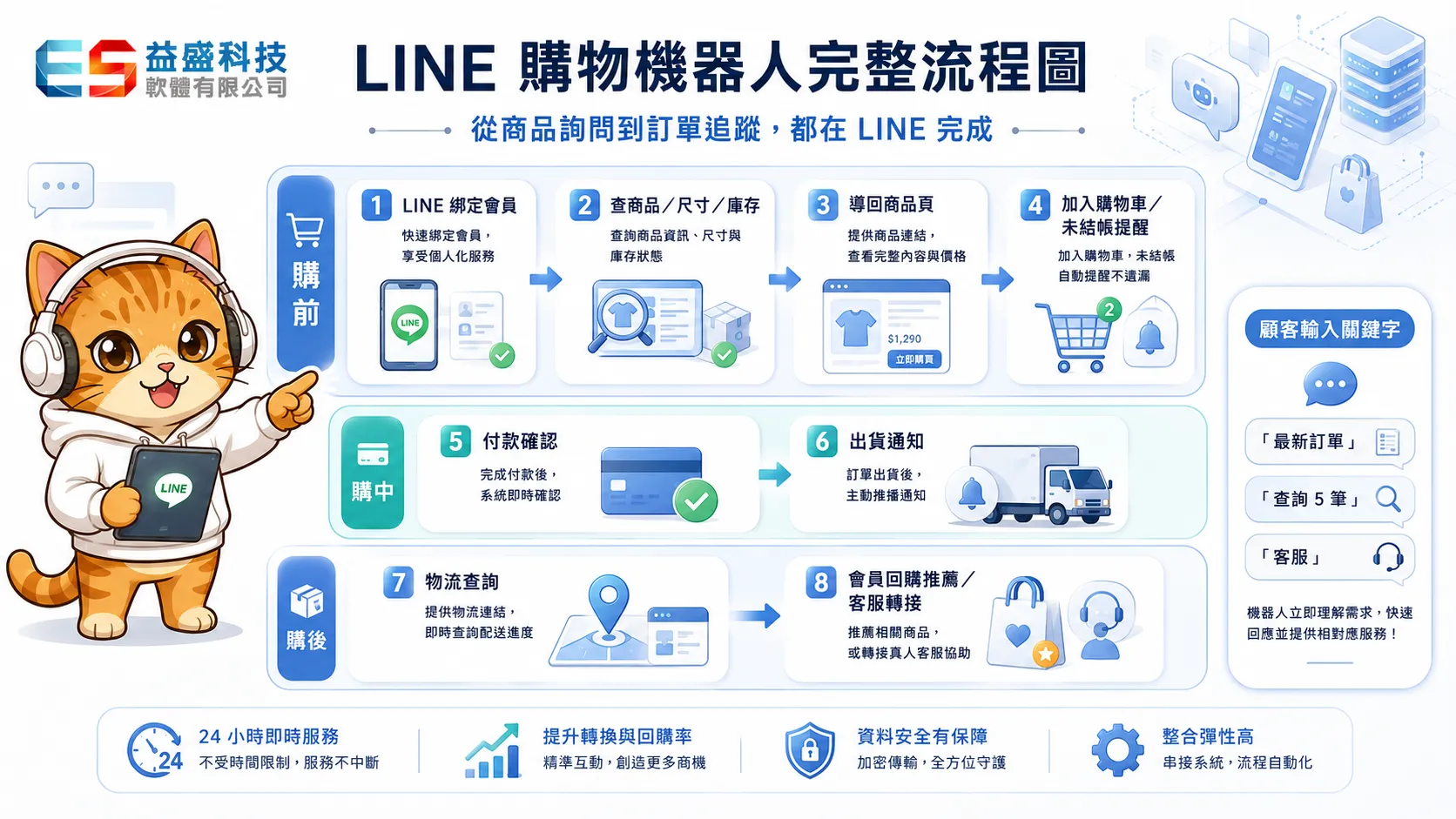 line購物機器人完整流程圖