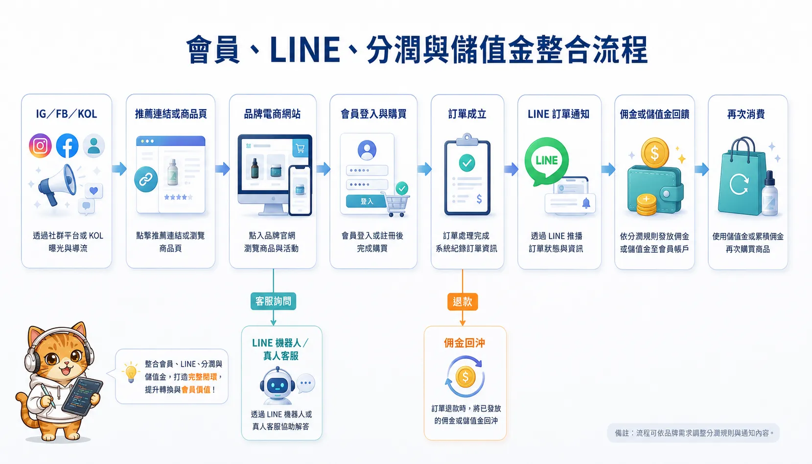 品牌電商會員、LINE 通知、聯盟分潤與儲值金整合流程