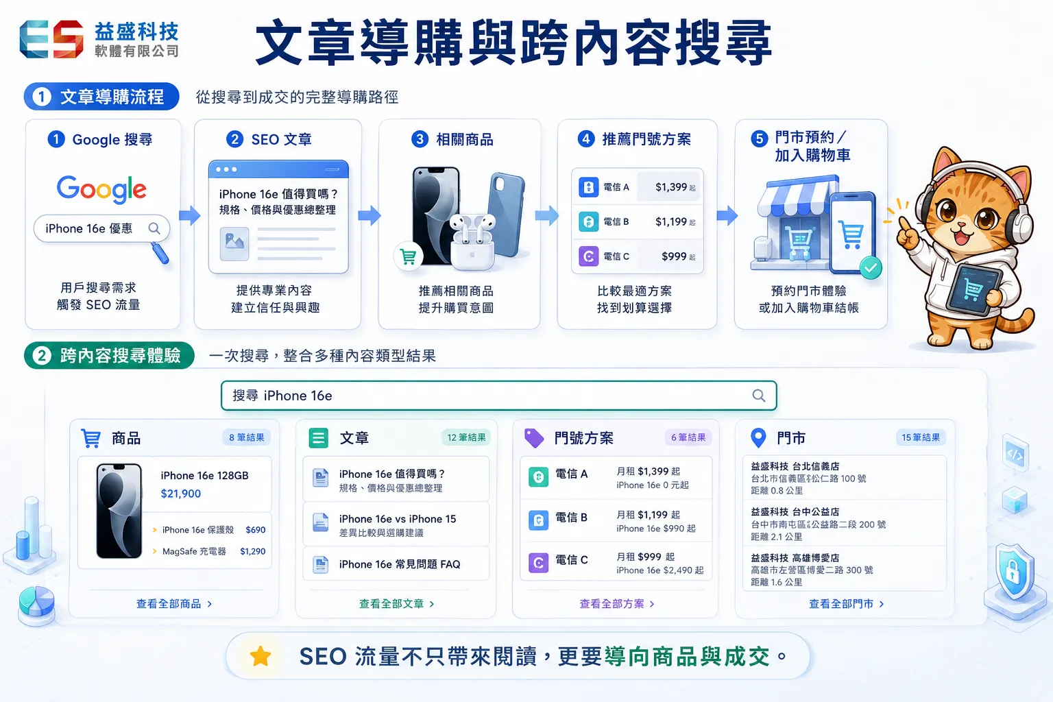 文章導購與跨內容搜尋流程示意圖