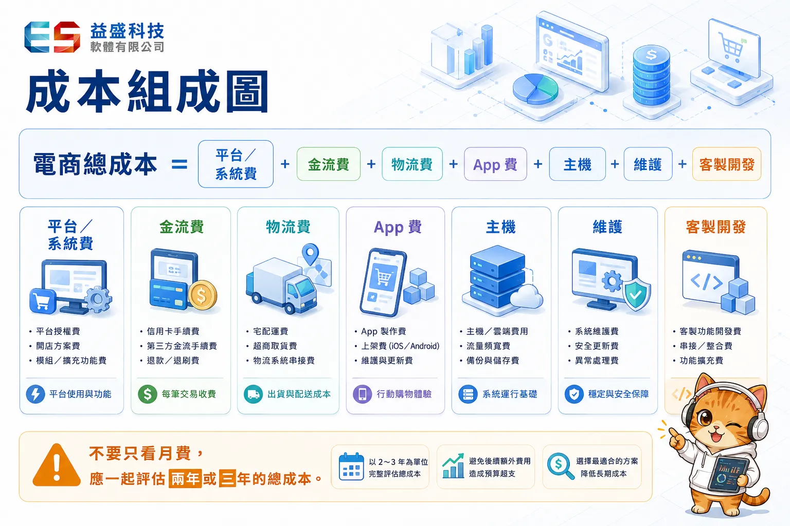 開店平台成本組成圖