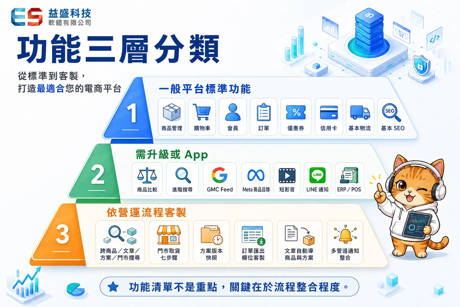 網站功能三層分類示意圖
