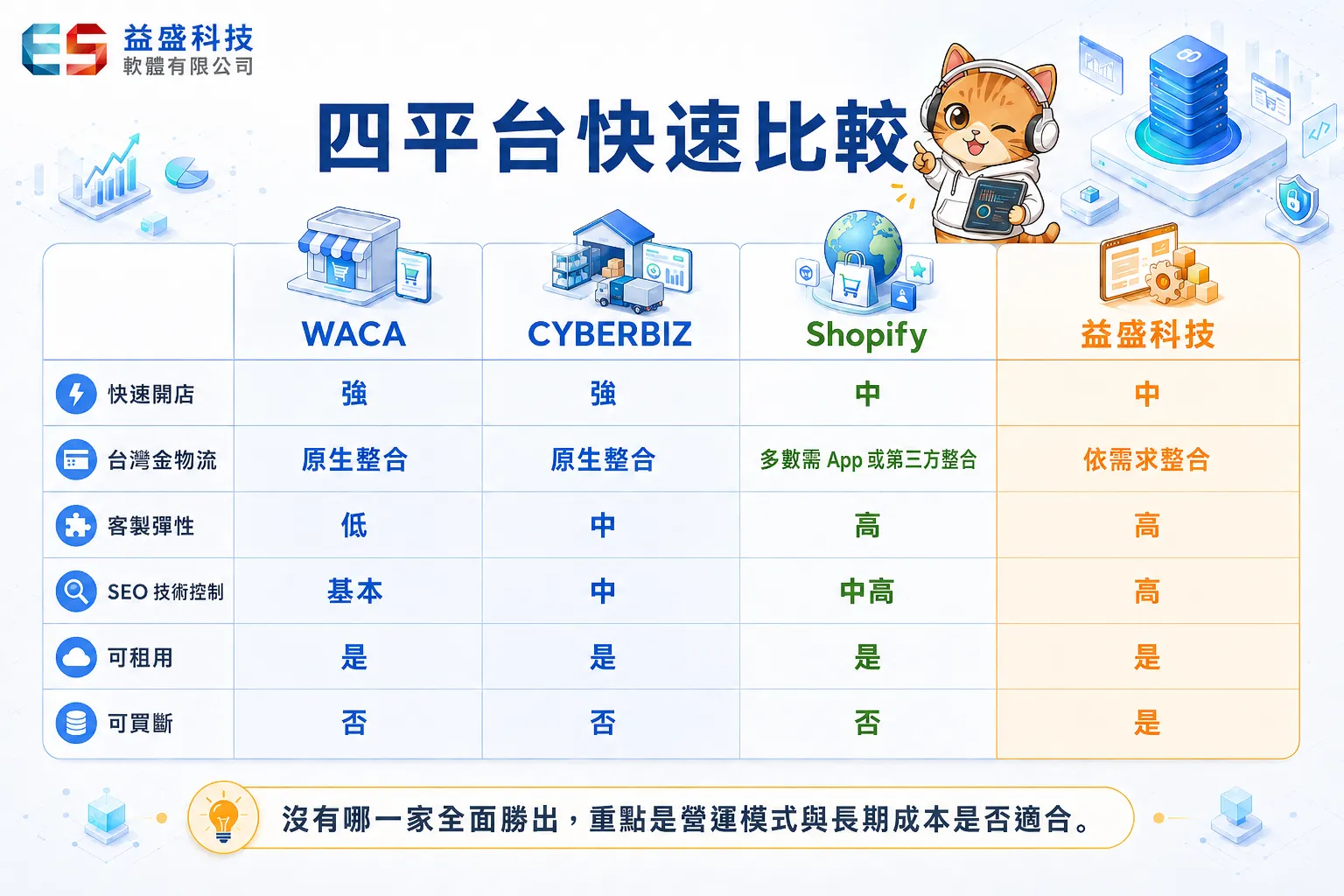 WACA CYBERBIZ Shopify 益盛科技四平台快速比較圖
