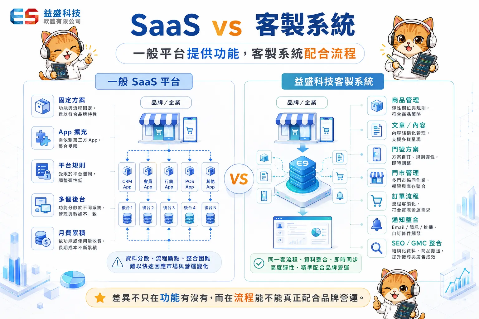 SaaS開店平台與客製電商系統比較示意圖
