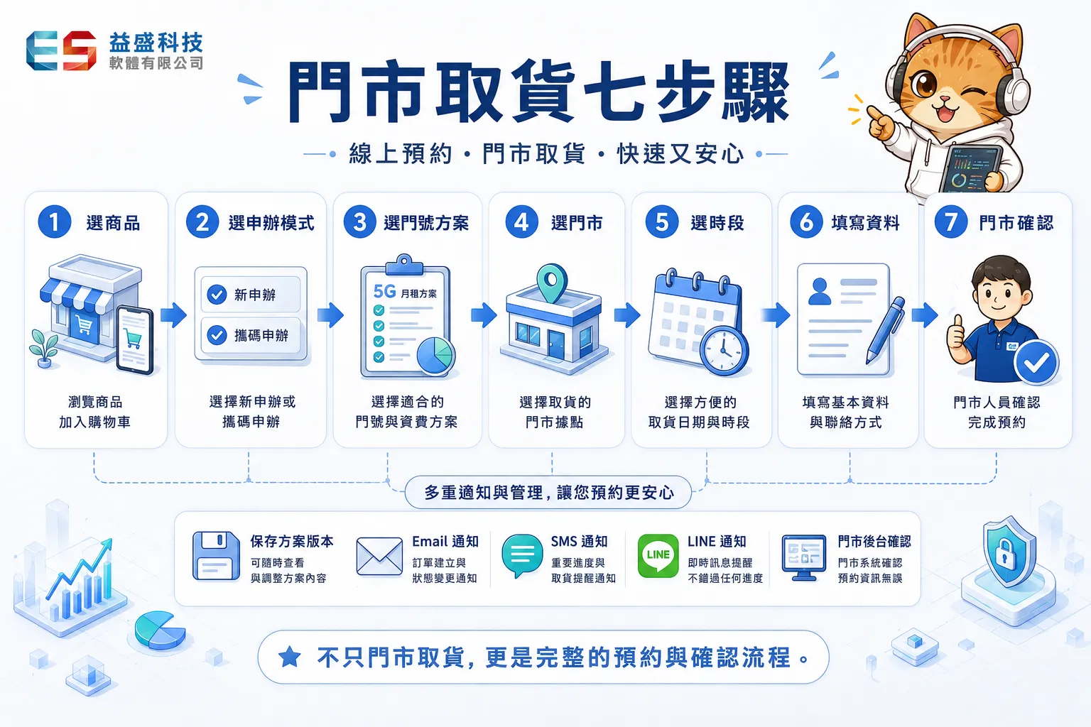 門市取貨七步驟預約漏斗示意圖