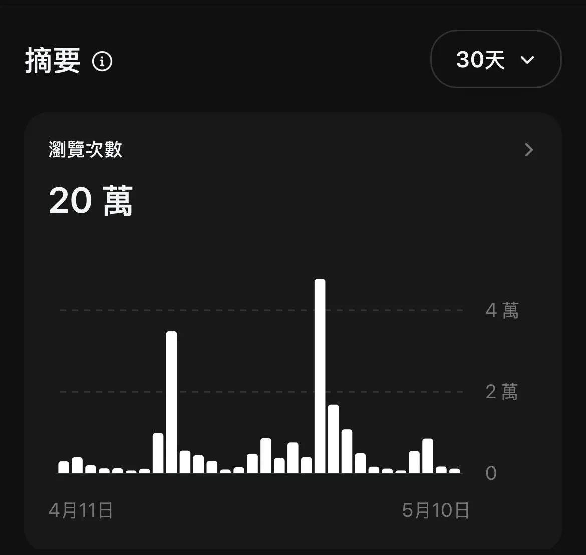 益盛帳號 30 天瀏覽次數 20 萬圖表