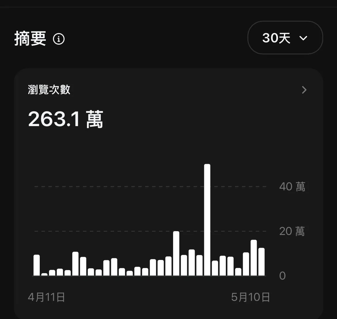 To C 客戶帳號 30 天瀏覽次數 263.1 萬圖表