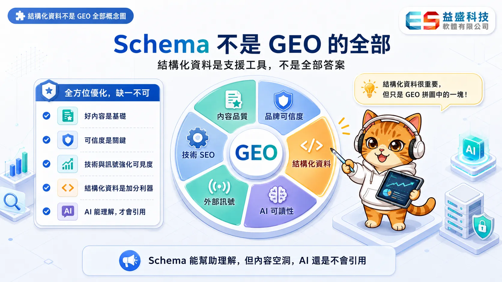 結構化資料在 GEO 中只是支援層，內容品質與品牌可信度才是根本的概念示意圖
