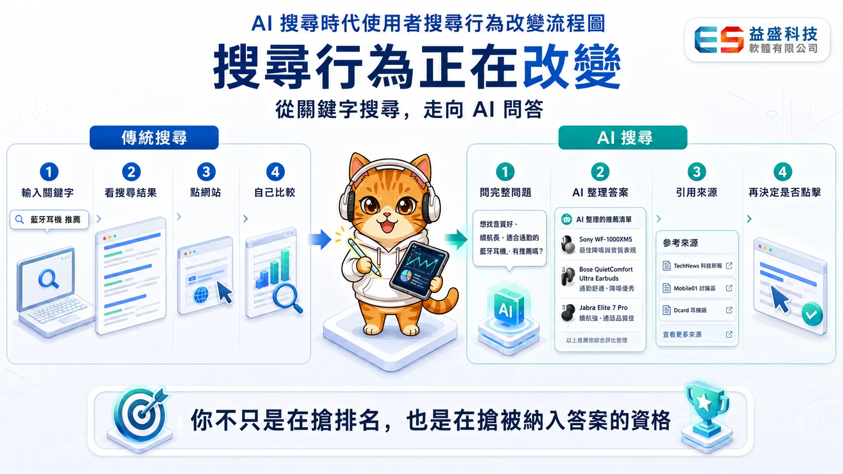 從關鍵字搜尋到自然語言提問的搜尋行為演變流程圖