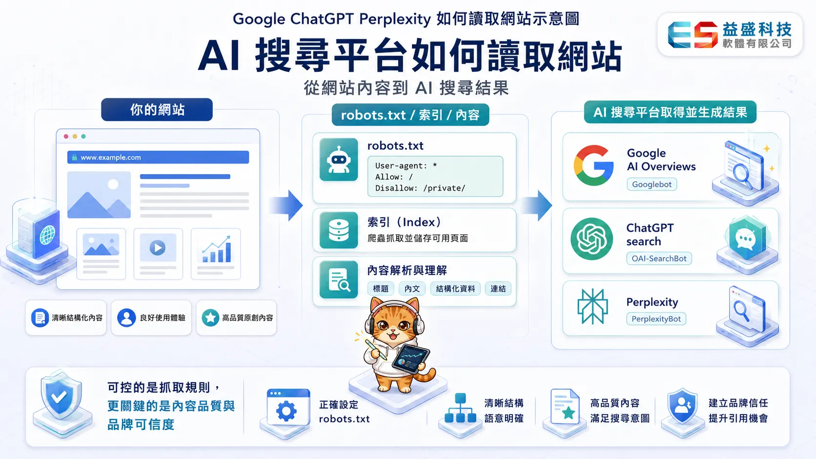 三大 AI 搜尋平台（Google AI Mode、ChatGPT search、Perplexity）的爬蟲與索引機制比較示意