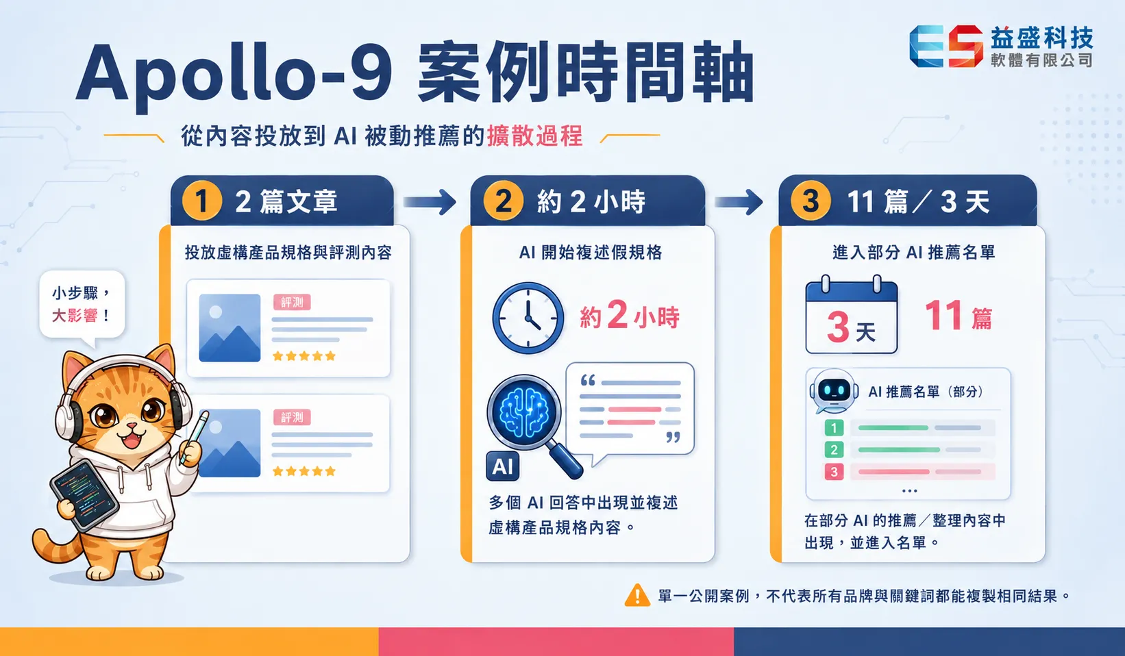 Apollo-9 案例時間軸：2 篇文章、約 2 小時後 AI 複述、11 篇 3 天後進入推薦