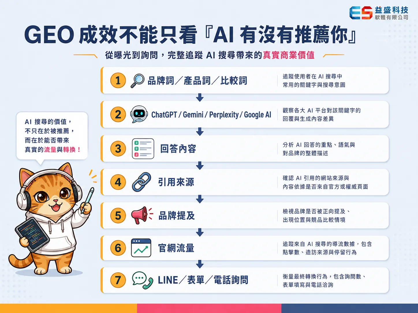 企業 AI 搜尋監測流程圖：從品牌詞查詢到官網流量與詢問轉換