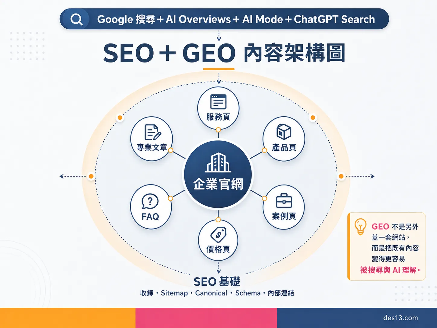 SEO+GEO 內容架構圖