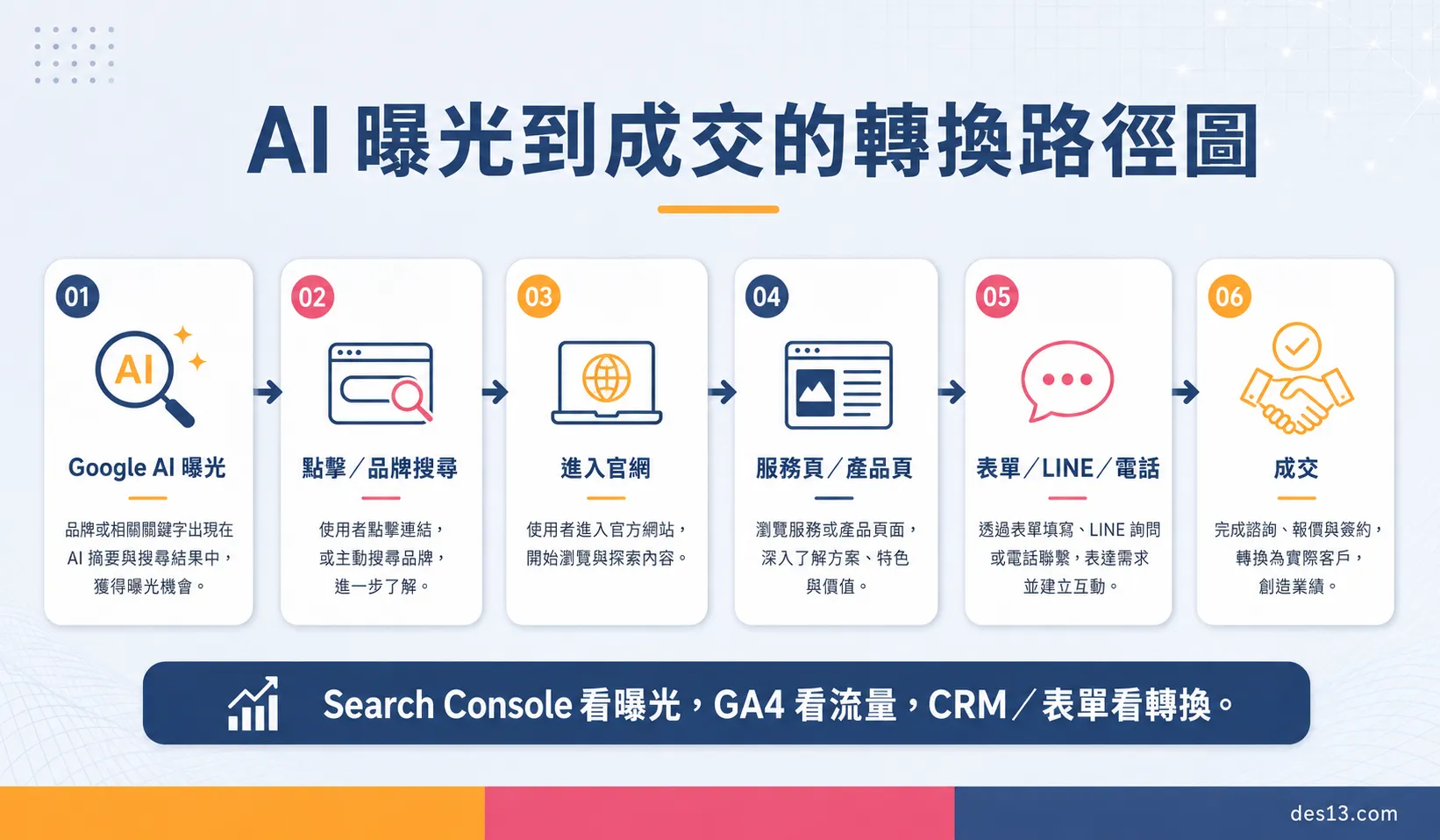 AI 曝光到成交的轉換路徑圖