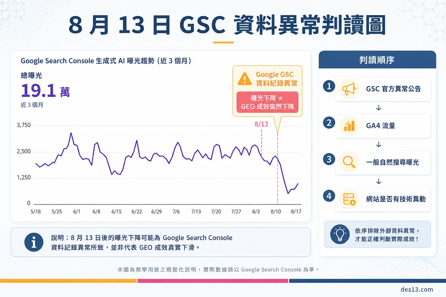 8 月 13 日 GSC 資料異常判讀教學圖