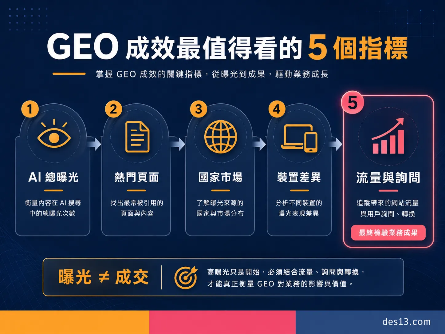 GEO 成效 5 個面向流程圖