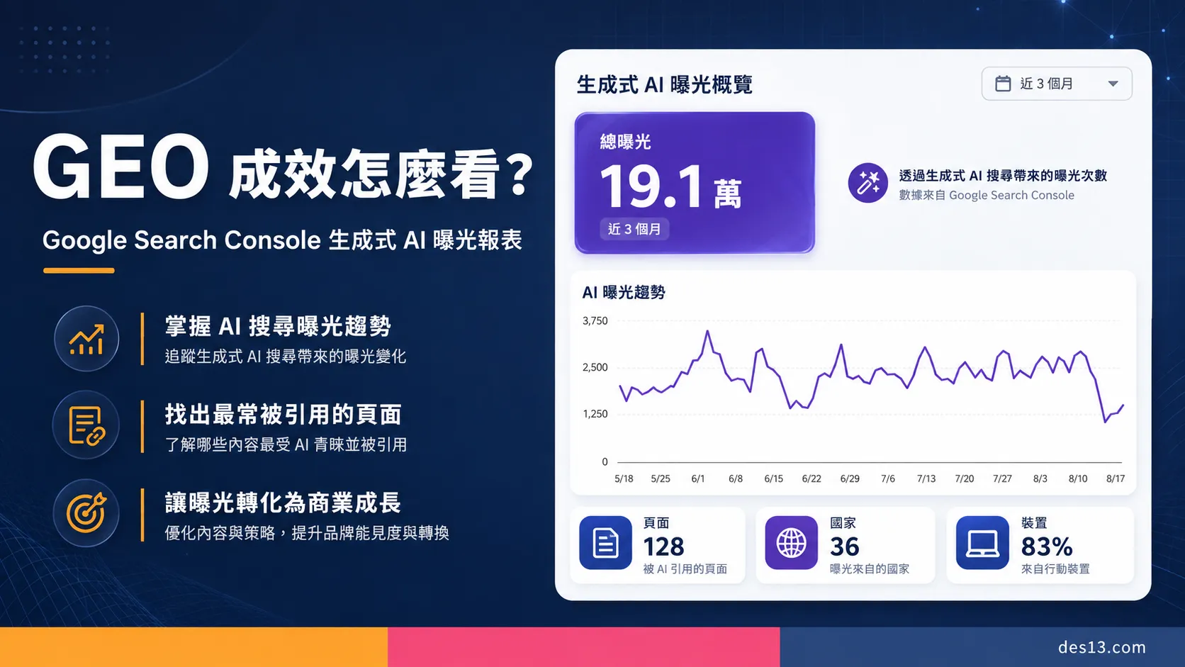 Google Search Console 生成式 AI 搜尋曝光 19.1 萬次案例