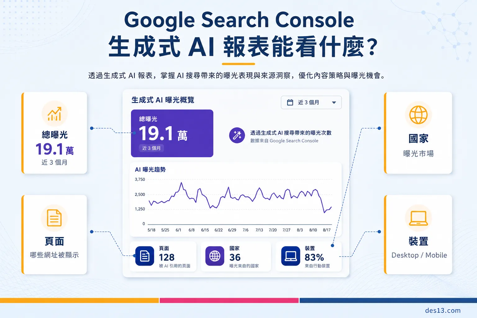 Google Search Console 生成式 AI 報表能看什麼