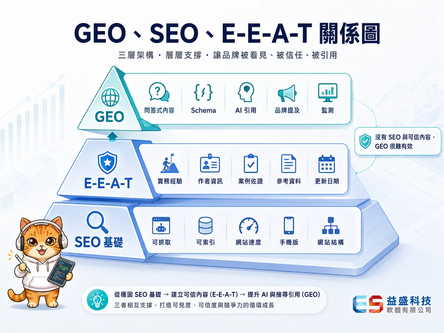 GEO與SEO及E-E-A-T關係圖