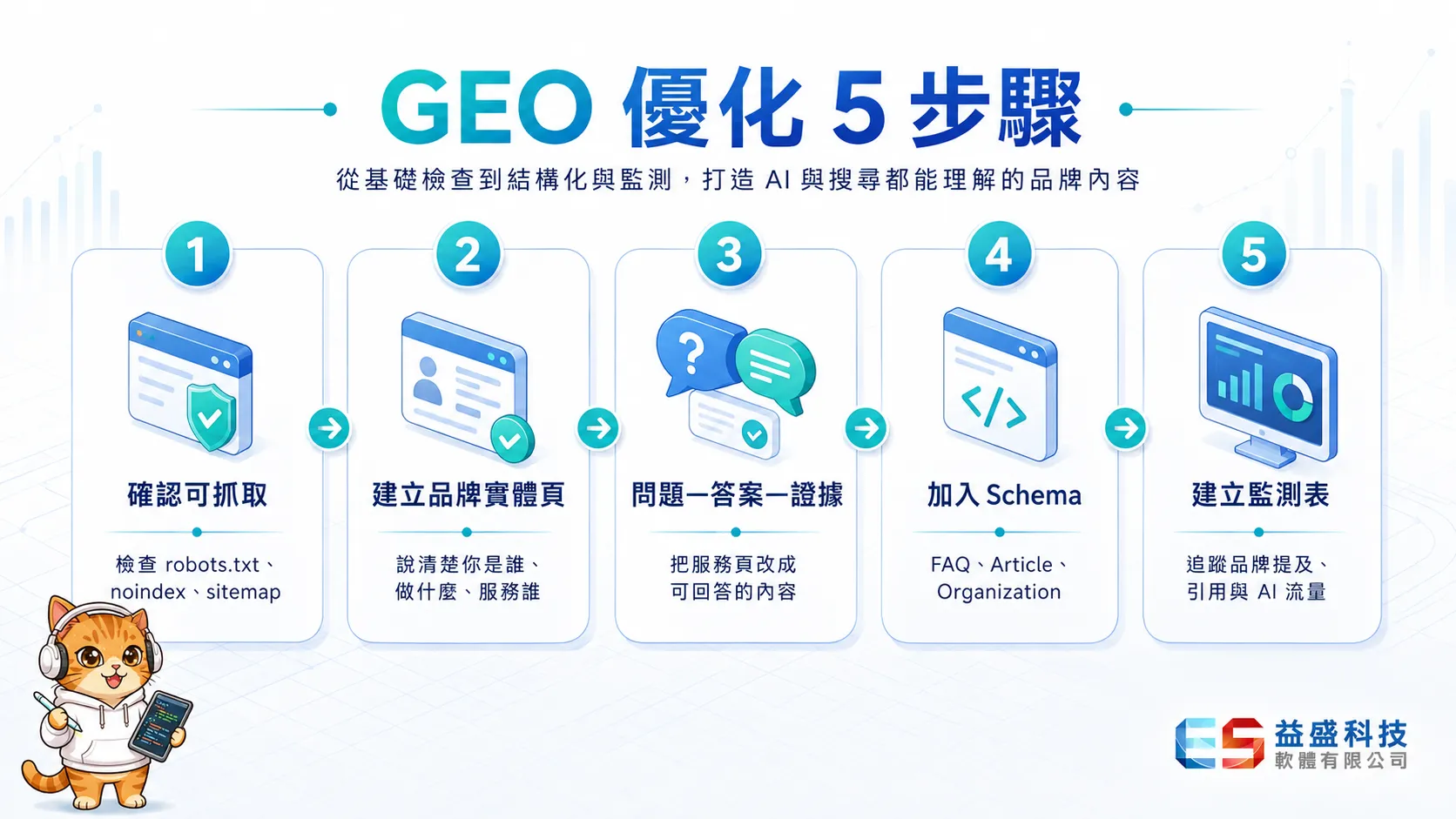 GEO優化5步驟流程圖