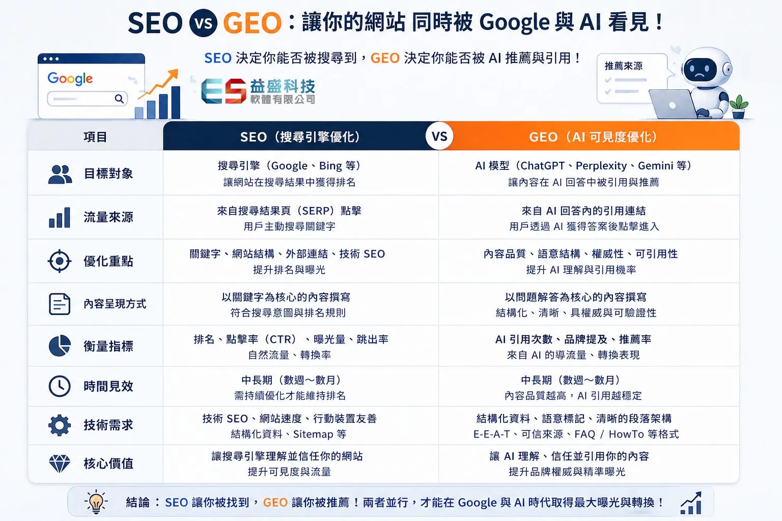 SEO vs. GEO 的比較表